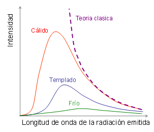 Radiación de cuerpo negro para diferentes temperaturas. El gráfico también muestra el modelo clásico de Raleygh y Jeans que precedió a la ley cuántica de Planck (Tomado e Wikimedia Commons)