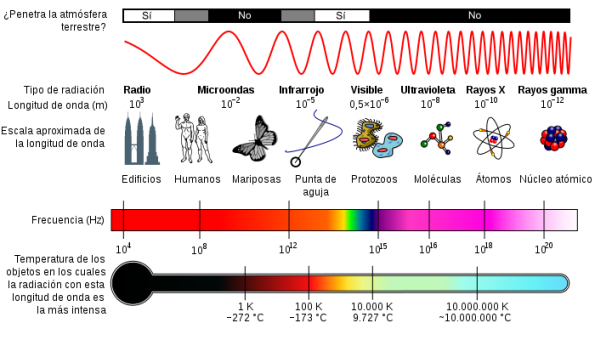 Espectro electromagnético.