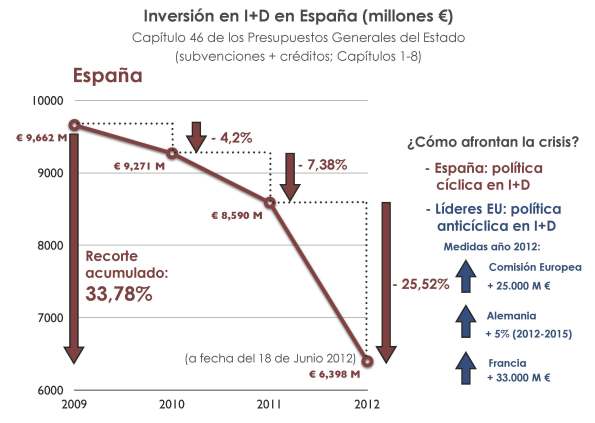 1 recorte I+D investigacion desarrollo España